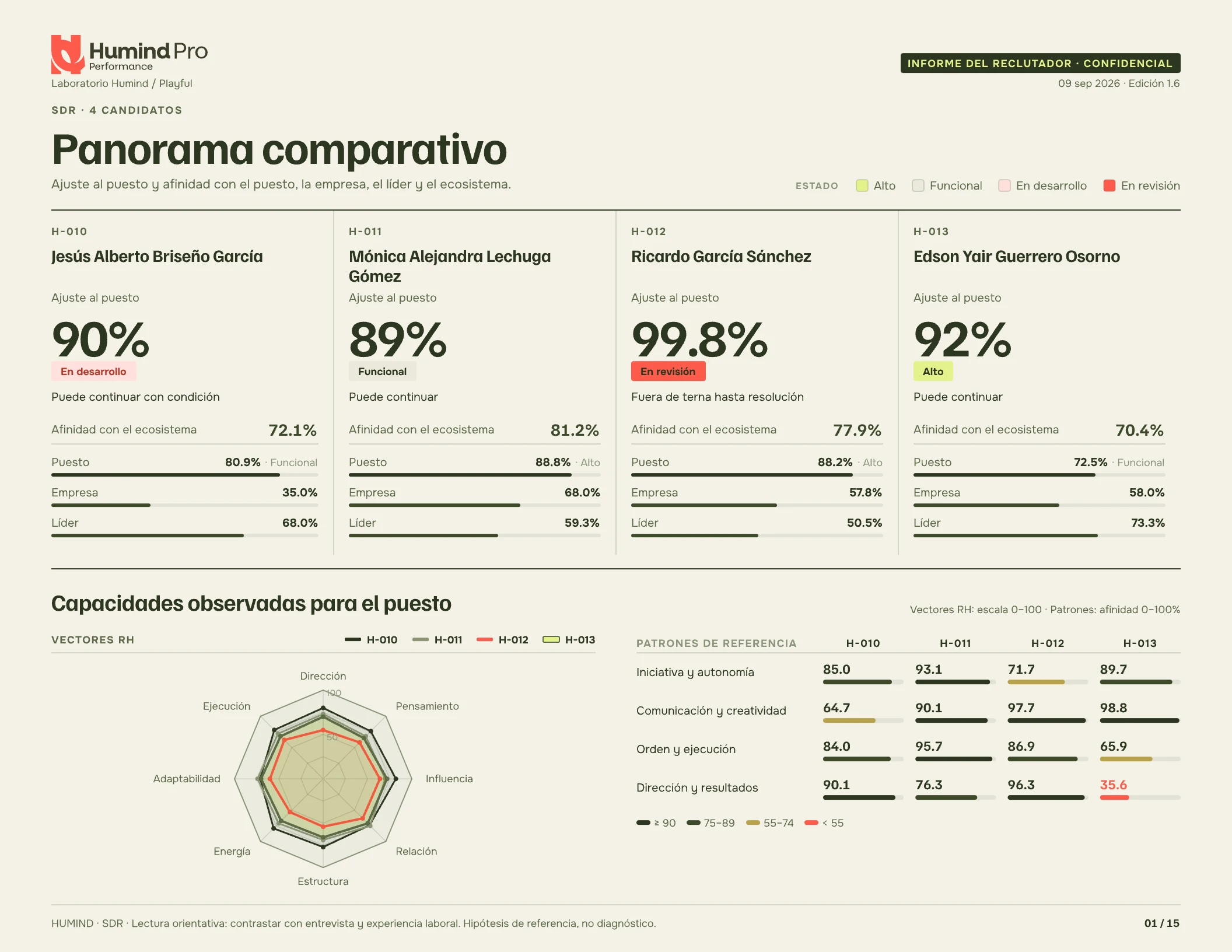 Hoja 1 del informe: panorama comparativo de 4 candidatos, radar de vectores RH y patrones de referencia